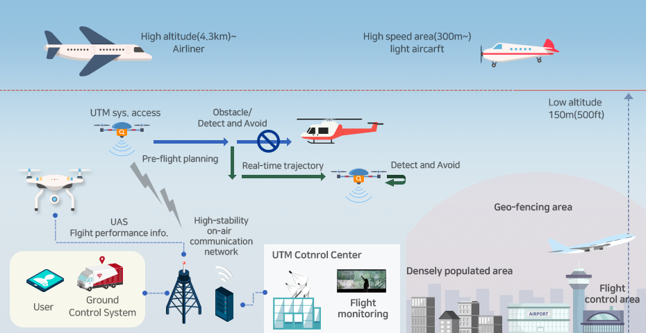 Conceptual Diagram