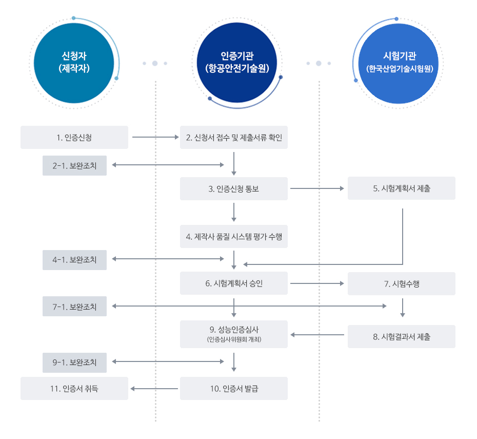 성능인증 수행절차 이미지로서 자세한 내용은 하단에 위치해 있습니다.