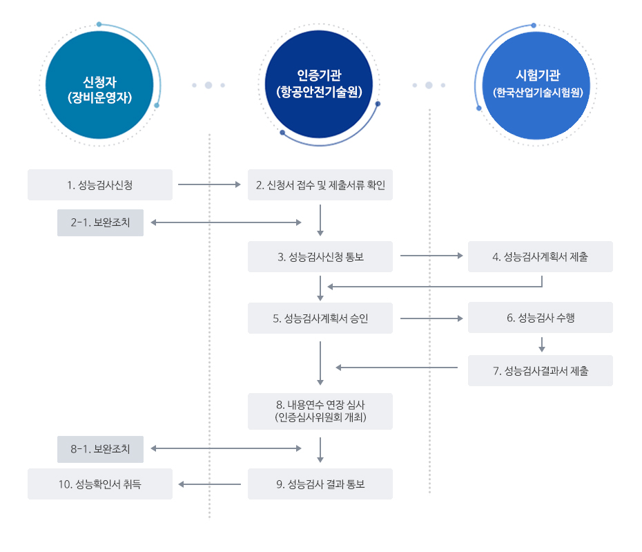 성능검사 수행 절차 