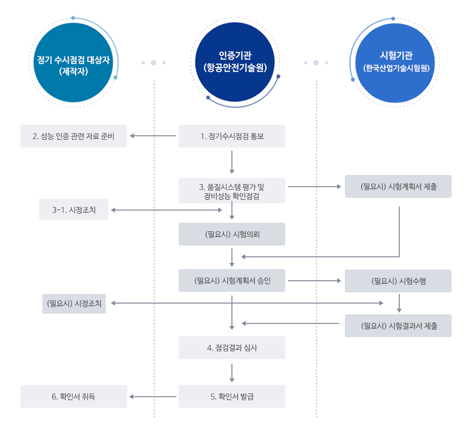 성능검사 수행 절차 