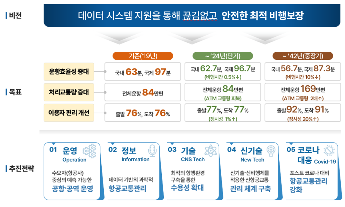 국가항행계획 비전, 목표, 추진전략에 대한 이미지로 자세한 내용은 하단에 있습니다.