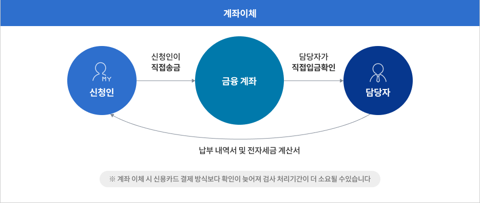 특별비행승인 안전기준 검사 수수료 납부 방법 안내 대한 인포그래픽으로 상세설명은 하단에 있습니다.