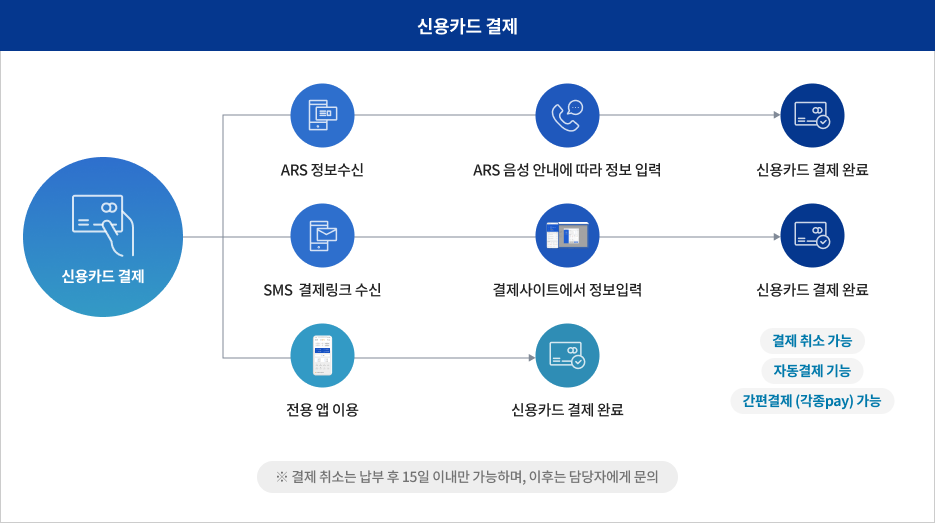 특별비행승인 안전기준 검사 수수료 납부 방법 안내 대한 인포그래픽으로 상세설명은 하단에 있습니다.