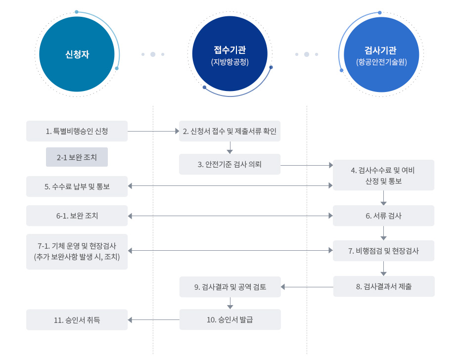 특별비행승인 수행 절차 대한 인포그래픽으로 상세설명은 하단에 있습니다.