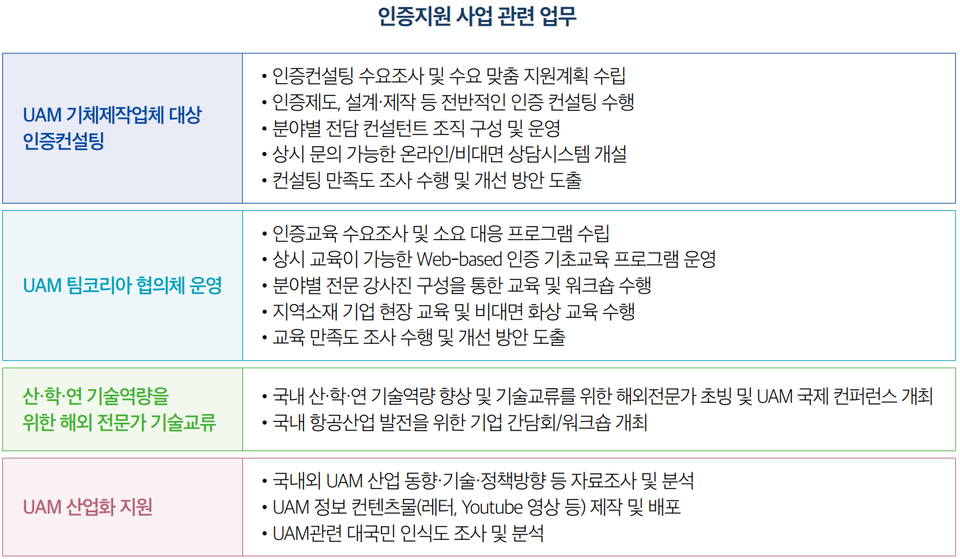 UAM 기체제작업체 대상 인증컨설팅UAM 팀코리아 협의체 운영 산·학·연 기술역량을
				위한 해외 전문가 기술교류 UAM 산업화 지원
				• 인증지원사업 관련 업무
				• 인증컨설팅 수요조사 및 수요 맞춤지원계획 수립 인증제도 설계·제작 등 전반적인 인증 컨설팅 수행 •분야별 전담 컨설턴트 조직 구성 및 운영 상시 문의 가능한 온라인/비대면 상담시스템 개설 컨설팅 만족도 조사 수행 및 개선방안 도출 인증교육 수요조사 및 소요 대응 프로그램 수립
				• 상시 교육이 가능한 Web-based 인증 기초교육 프로그램 운영
				분야별 전문 강사진 구성을 통한 교육 및 워크숍 수행
				• 지역소재 기업 현장 교육 및 비대면 화상교육 수행
				• 교육 만족도 조사 수행 및 개선 방안 도출
				• 국내 산·학·연 기술역량 향상 및 기술교류를 위한 해외전문가 초빙 및 UAM 국제 컨퍼런스 개최
				• 국내 항공산업 발전을 위한 기업 간담회/워크숍 개최
				• 국내외 UAM 산업 동향·기술·정책방향 등 자료조사 및 분석
				• UAM 정보 컨텐츠물(레터, Youtube 영상 등) 제작 및 배포
				• UAM관련 대국민 인식도 조사 및 분석