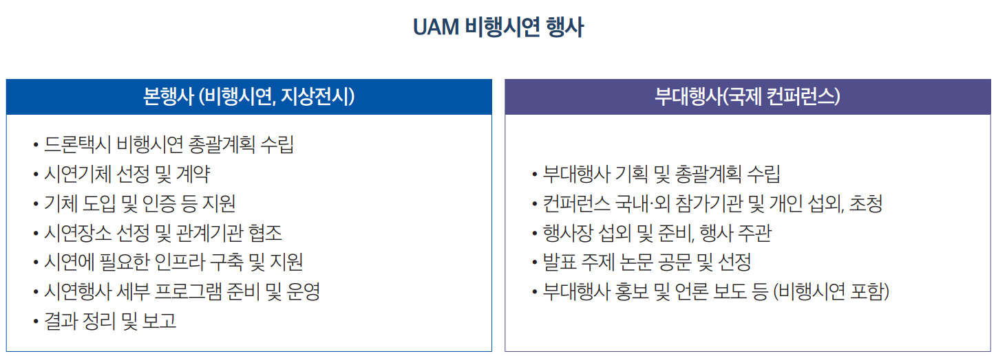 본행사 (비행시연, 지상전시)드론택시 비행시연 총괄계획 수립
				UAM 비행시연 행사 부대행사(국제컨퍼런스)
				- 시연기체 선정 및 계약
				- 기체 도입 및 인증 등 지원
				- 시연장소 선정 및 관계기관 협조
				- 시연에 필요한 인프라 구축 및 지원
				- 시연행사 세부 프로그램 준비 및 운영
				- 결과 정리 및 보고
				부대행사 기획 및 총괄계획 수립
				- 컨퍼런스 국내·외 참가기관 및 개인 섭외, 초청
				- 행사장 섭외 및 준비, 행사 주관
				- 발표 주제 논문 공문 및 선정
				부대행사 홍보 및 언론 보도 등 (비행시연 포함)