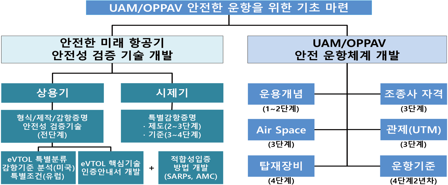 UAM/OPPAV 안전한 운항을 위한 기초 마련
				안전한 미래 항공기 안전성 검증 기술 개발상용기시제기
				UAM/OPPAV 안전 운항체계 개발 운용개념 (1~2단계) (3단계) (4단계)
				조종사 자격 (3단계) 관제(UTM) (3단계) 운항기준 (4단계2년차) 형식/제작/감항증명
				특별감항증명 안전성 검증기술 (전단계) · 제도(2~3단계)
				• 기준(3~4단계) Air Space eVTOL 특별분류 적합성입증
				감항기준 분석(미국) 특별조건(유럽) eVTOL 핵심기술 인증안내서 개발
				+ 방법 개발 탑재장비(SARPs, AMC)