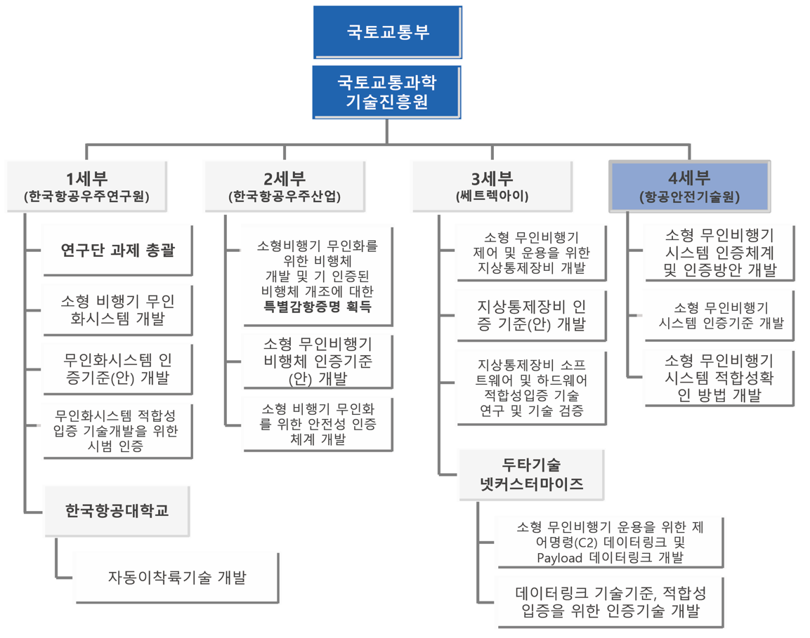 국토교통부 국토교통과학 기술진흥원
				1세부 (한국항공우주연구원) 2세부 (한국항공우주산업)
				3세부 연구단 과제 총괄 소형 비행기 무인 화시스템 개발
				무인화시스템 인 증기준(안) 개발 무인화시스템 적합성 입증 기술개발을 위한 시범 인증
				개발 및 기 인증된 비행체 개조에 대한 특별감항증명 획득 소형 무인비행기 비행체 인증기준 (안) 개발
				소형비행기 무인화를 위한 비행체 (쎄트렉아이)
				소형 무인비행기 제어 및 운용을 위한 지상통제장비 개발
				4세부 (항공안전기술원)
				소형 무인비행기 시스템 인증체계 및 인증방안 개발
				소형 무인비행기 시스템 인증기준 개발
				소형 무인비행기 시스템 적합성확 인 방법 개발
				지상통제장비 인 증 기준(안) 개발
				소형 비행기 무인화 를 위한 안전성 인증 체계 개발
				지상통제장비 소프 트웨어 및 하드웨어 •적합성입증 기술 연구 및 기술 검증
				한국항공대학교 자동이착륙기술 개발 두타기술 넷커스터마이즈
				소형 무인비행기 운용을 위한 제
				어명령(C2) 데이터링크 및 Payload 데이터링크 개발
				데이터링크 기술기준, 적합성 입증을 위한 인증기술 개발
