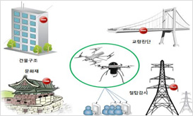 시설물 안전 진단 이미지. 드론을 이용하여 건물 구조, 문화재, 철탑감시, 교량진단 등의 안전을 진단함. 