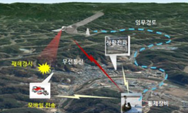 국토조사 및 순찰 이미지. 무인비행체 통제장비를 운용하여 임무경로를 비행하며 무선통신을 진행하며, 도로 사고나 재해감시활동을 통해 상활을 전파한다는 상상 이미지.