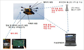 통신망 활용 무인기 제어 이미지. 지상관제장비를 배터리와 카메라가 내장 되어 있는  드론과 연결해 RF를 통한 영상, 데이터를 직접 수신하고, LTE 서비스 통신사의 경우 휴대전화 통신망을 이용해 LTE망을 통한 영상 및 데이터를 수신하여 비행체를 제아하는 상상 이미지임,  