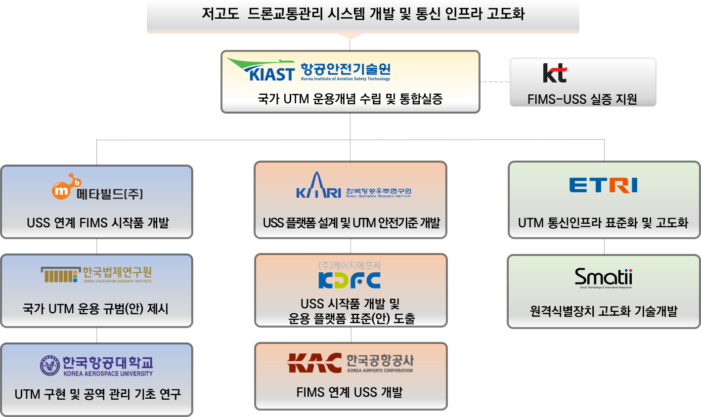 저고도 드론교통관리 시스템 개발 통신 인프라 고도화